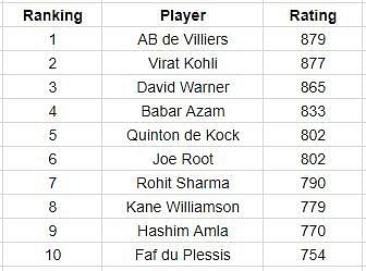 ICC ODI batsmen's rankings